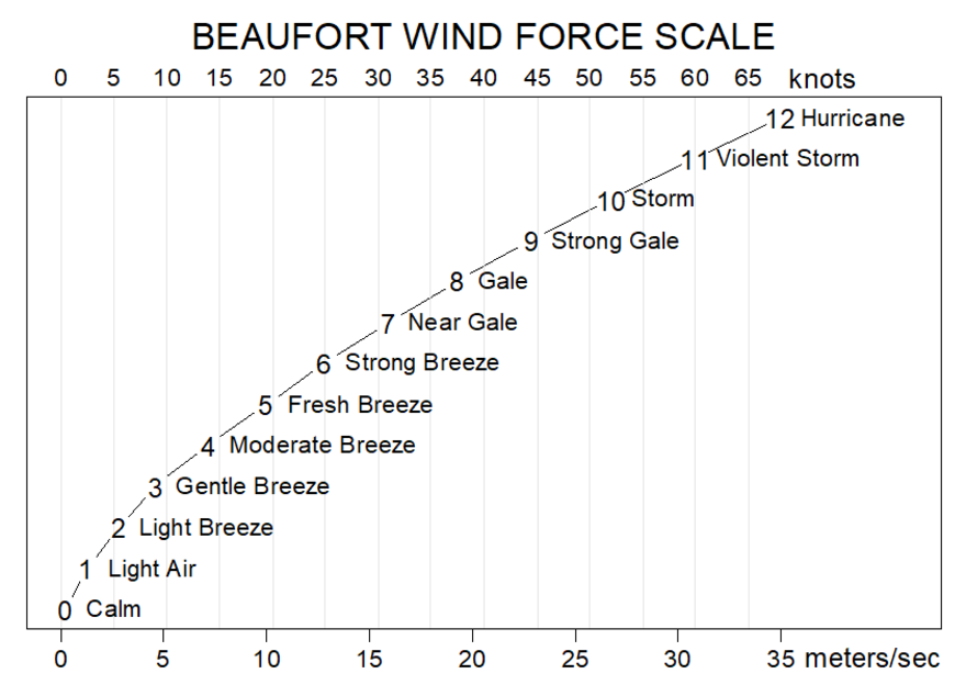 880px-Beaufort_wind_scale.png