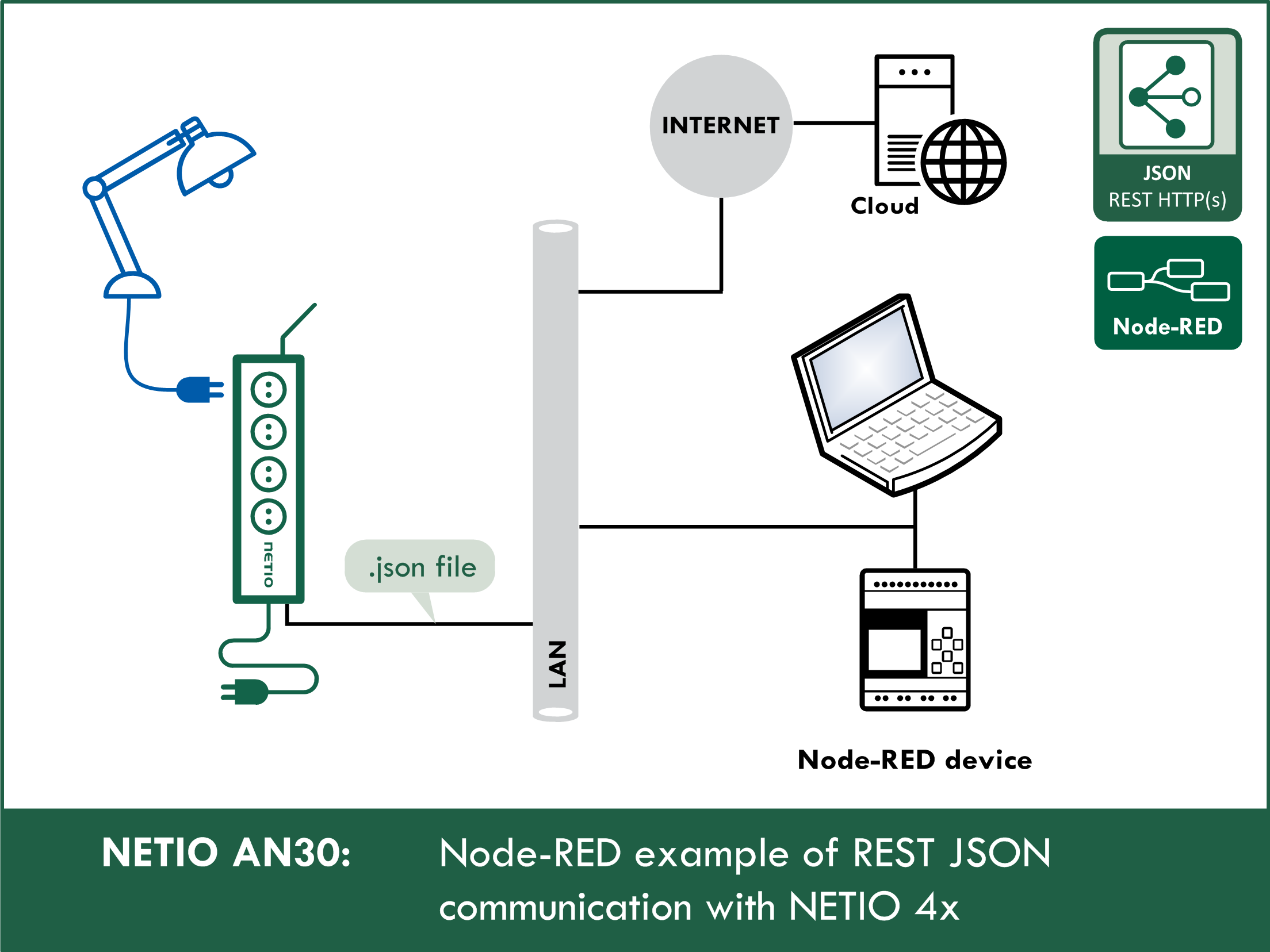 AN30-sch_Node-RED example of REST JSON communication with NETIO 4x.png