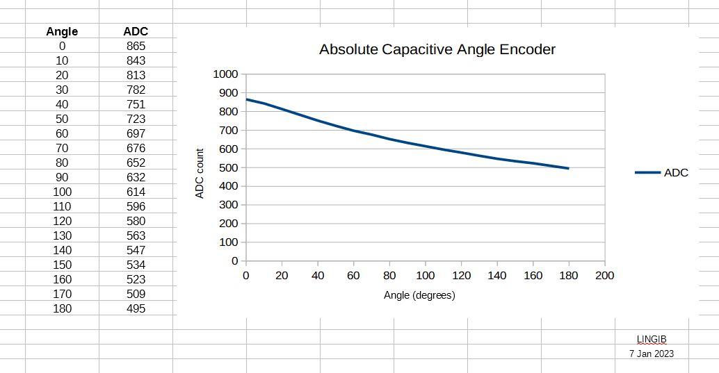 Absolute capacitive angle encoder count.JPG