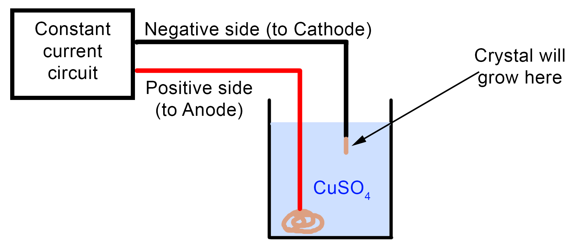 Copper electrorefining low current-Instructables 2.gif