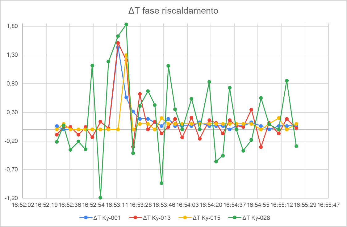 DeltaT fase riscaldamento.png