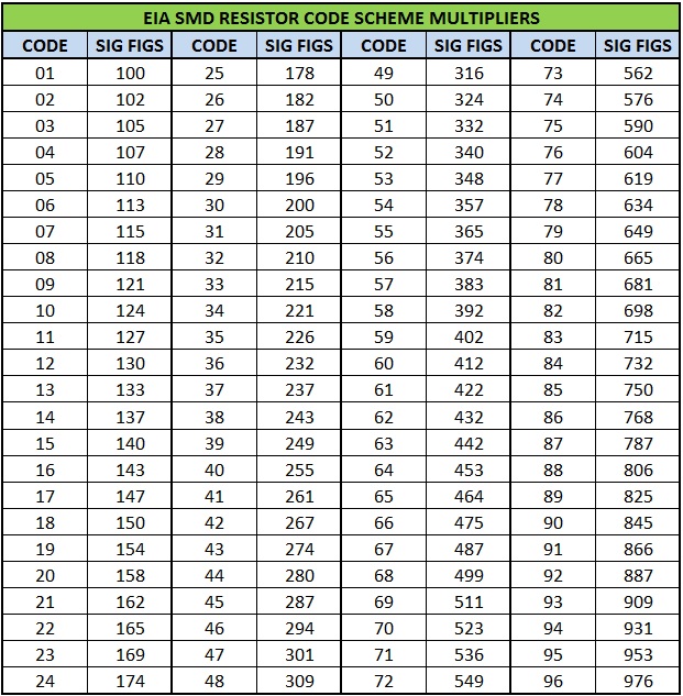 EIA-96-Code-Scheme-for-Significant-Values-of-Resistance.jpg