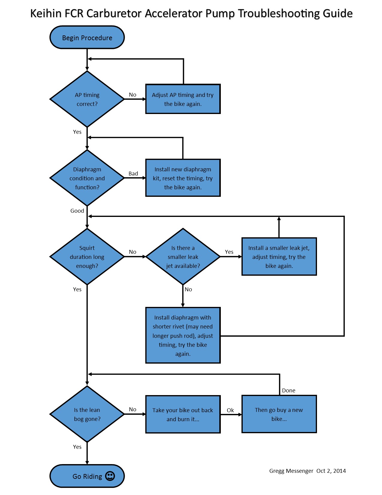 FCR Accelerator Pump Troubleshooting Flow Chart.jpg