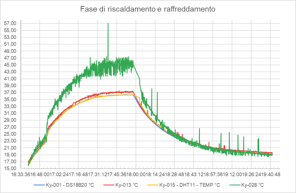 Fase riscaldamento e raffreddamento.png