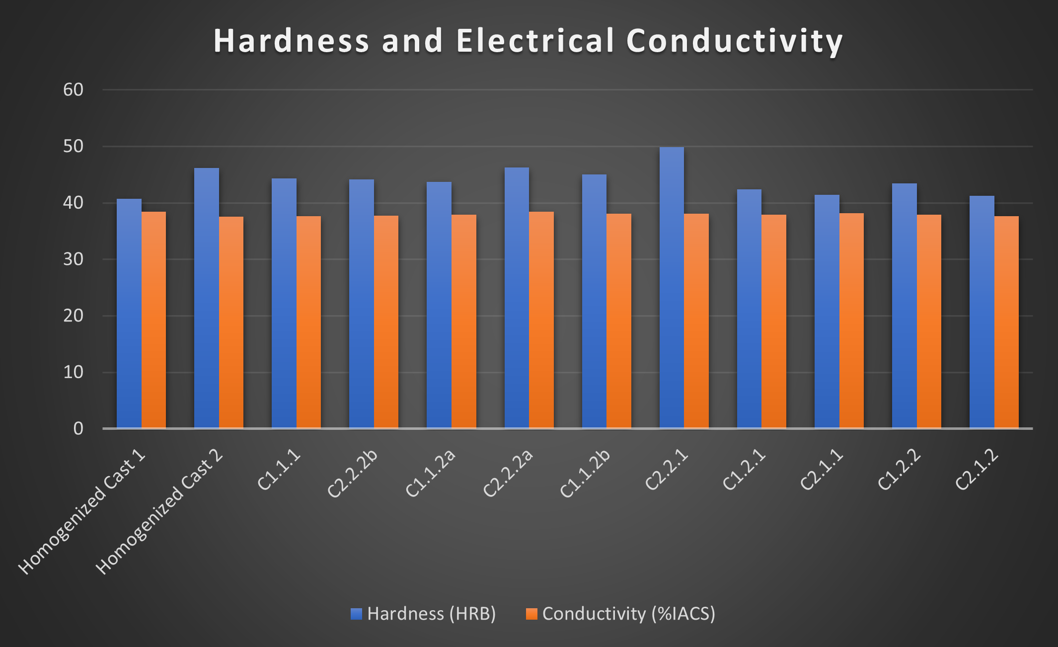 Hardness and Electical Conduction Graph.png