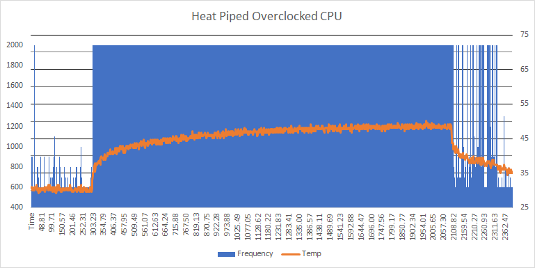 HeatpipedOverclockedCPU.png