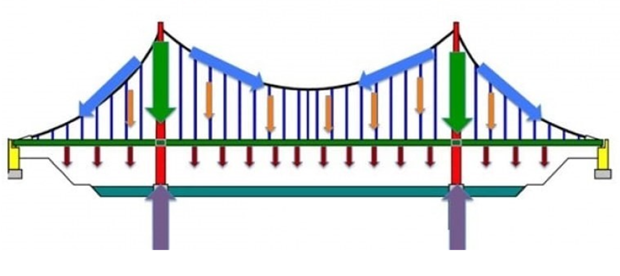 Loads on a suspension bridge.PNG