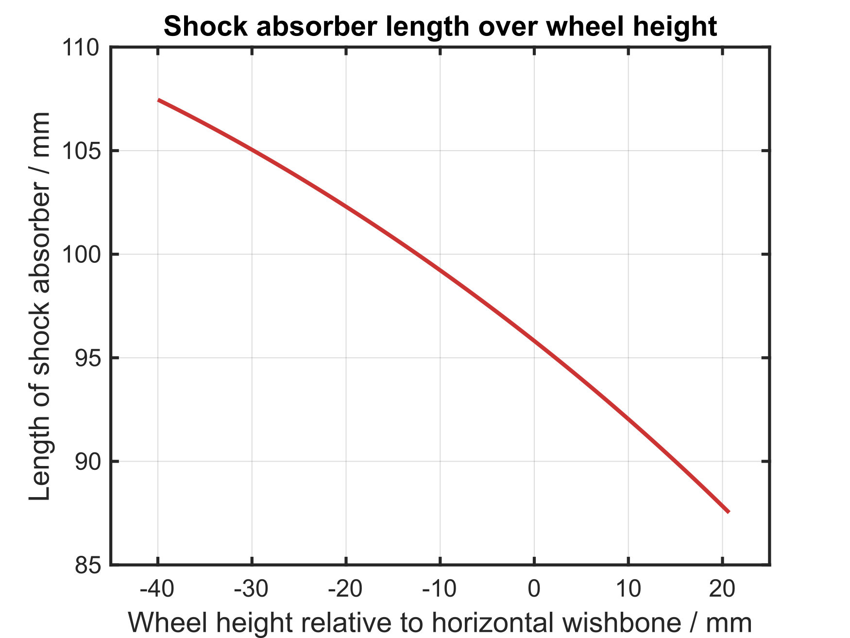 Shock absorber length over wheel height.png