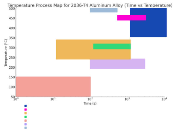 Temperature Procces Map for 2036-T4 Alluminum Alloy.png