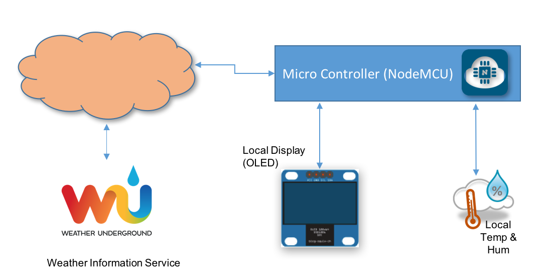 Weather Station Block Diagram.png