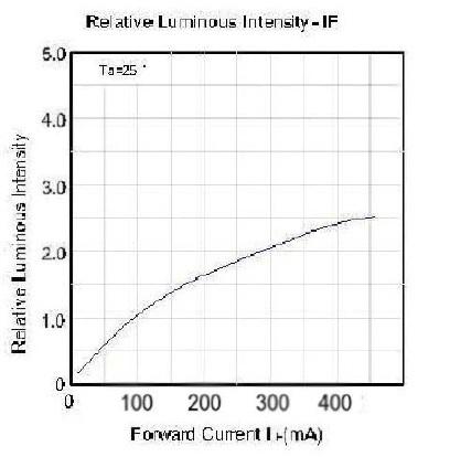 datasheet_courant_luminosite.jpg