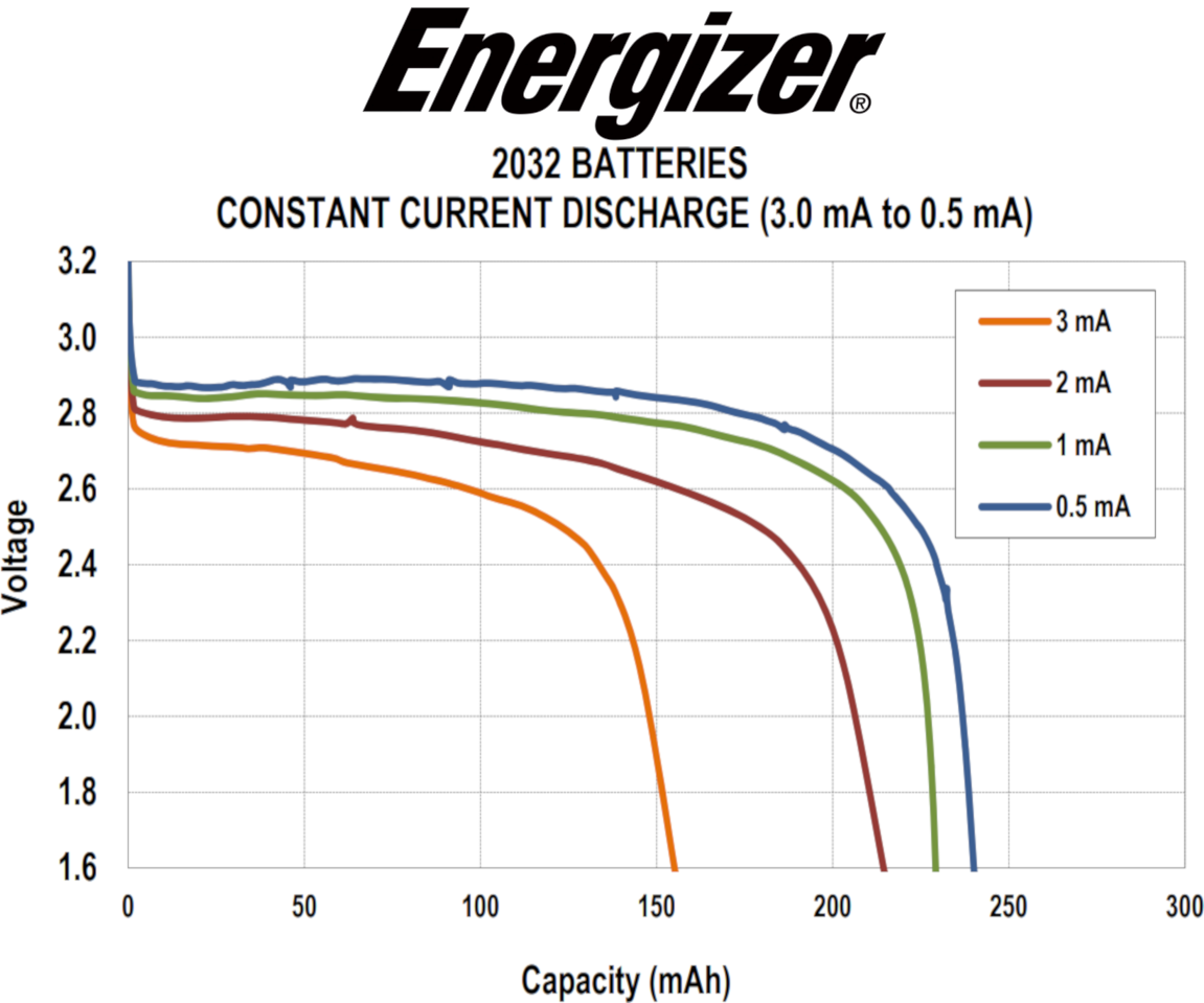 energizer-licoinappman-cc-discarge-rates2-65.png