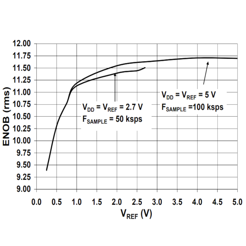 mcp3208-ds-enob-vs-vref.png