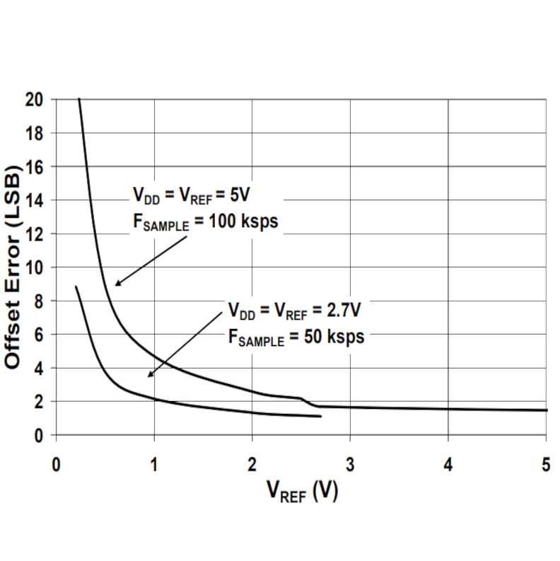 mcp3208-ds-offseterror-vs-vref.png