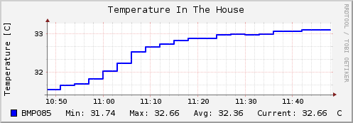 temp_bmp085_hourly.png