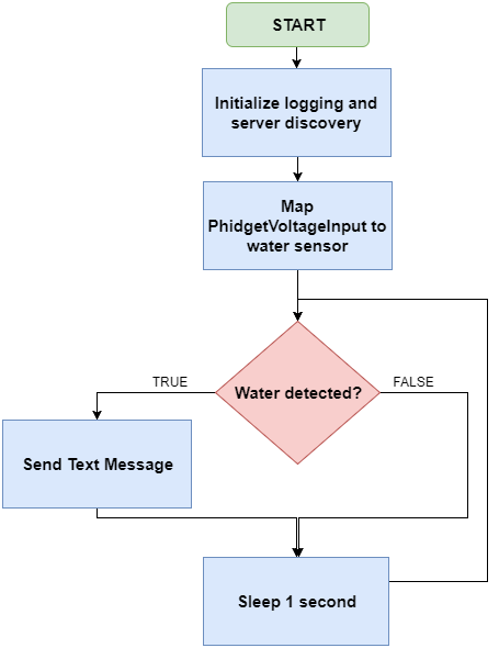 waterleakdetector_flowchart.png