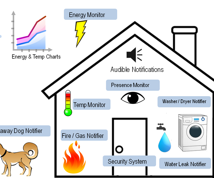 Uber Home Automation W/ Arduino & Pi